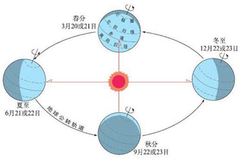 南半球冬天|南半球的春夏秋冬季，分别是几月份